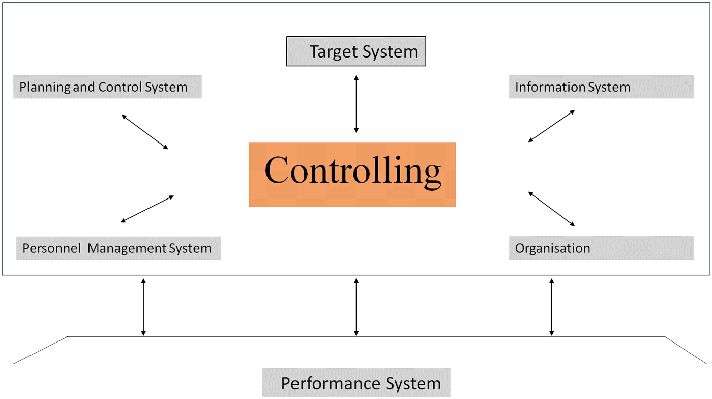 Finance and Controlling