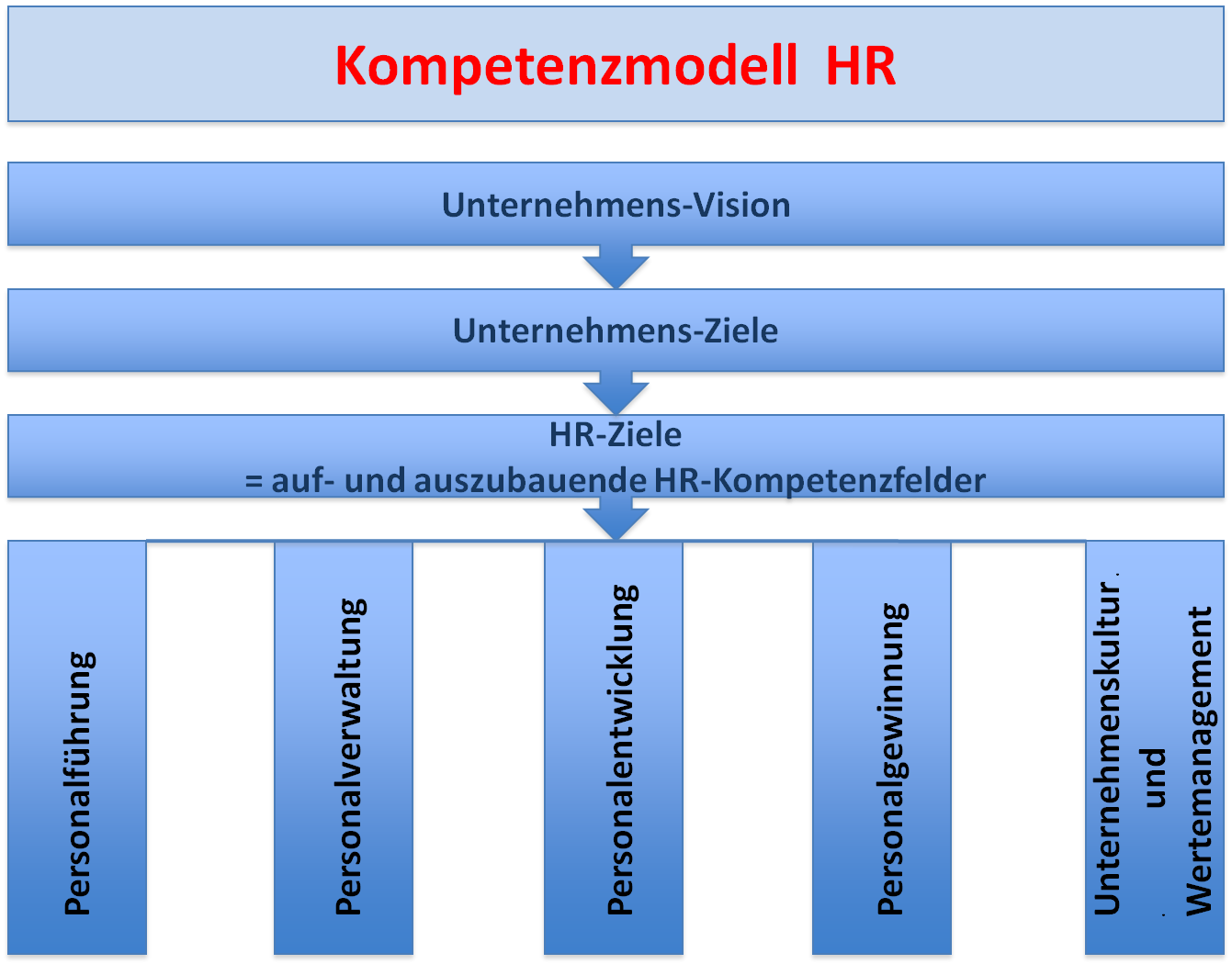 Personalwesen und Unternehmercoaching: Kompetenzmodell HR