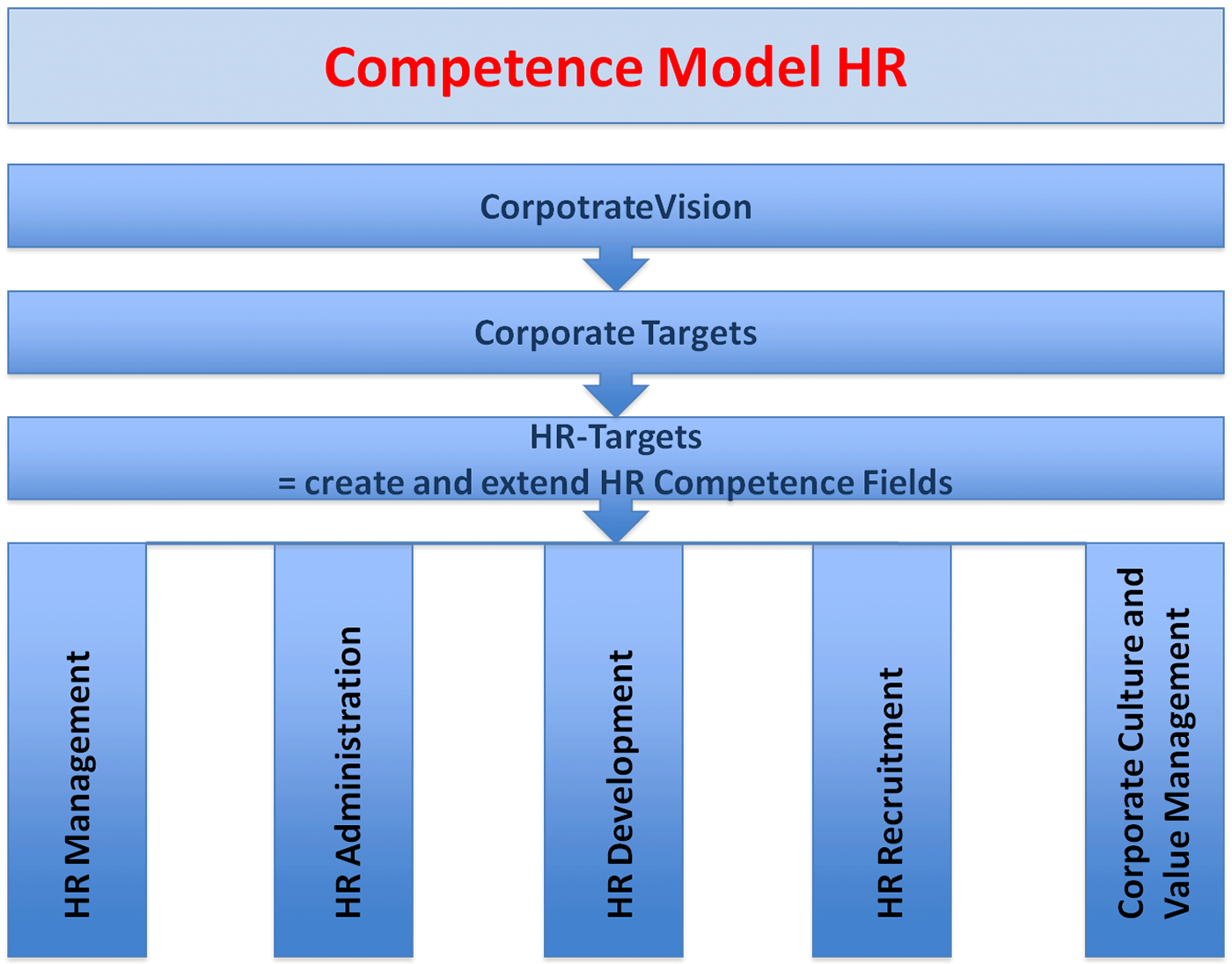 Human resources management and Entrepreneur Coaching: Competence Model HR