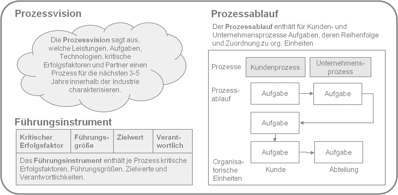 Geschäftsmodellanalyse und Innovation: Geschäftsmodellanalyse