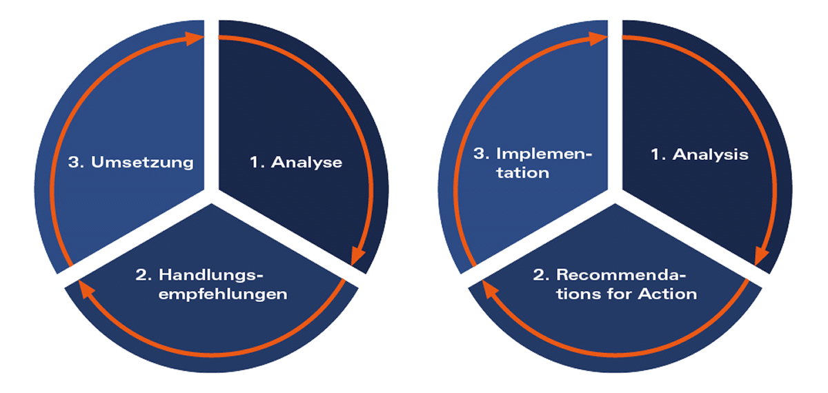 Der MAS Unternehmens-Check als Instrument zur Ertragssteigerung und Vorbereitung der Unternehmensübergabe