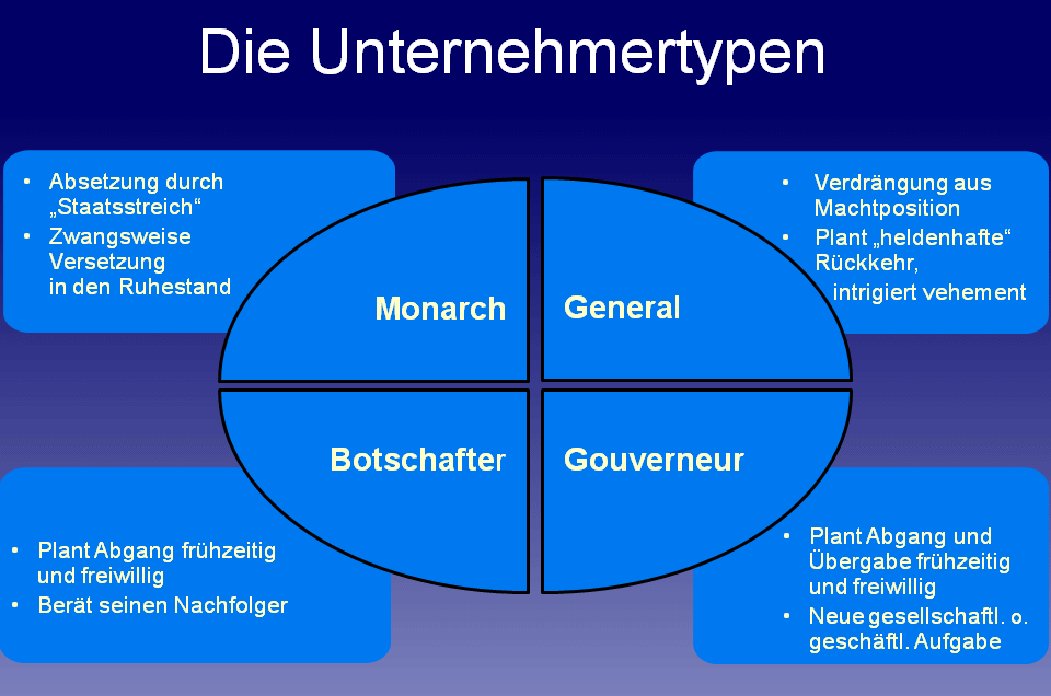 Die verschiedenen Unternehmertypen